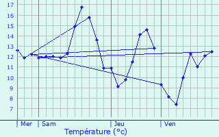 Graphique des tempratures prvues pour Armaucourt