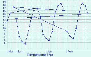 Graphique des tempratures prvues pour Fresnay-le-Samson