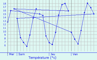 Graphique des tempratures prvues pour Curlu