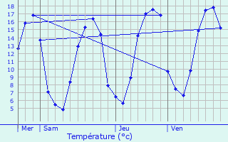 Graphique des tempratures prvues pour Lignres