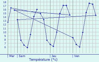 Graphique des tempratures prvues pour Coisy