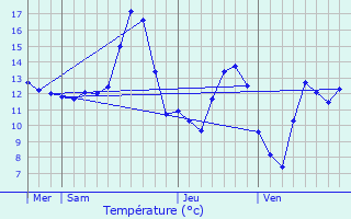 Graphique des tempratures prvues pour Vigneulles