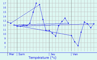 Graphique des tempratures prvues pour Velle-sur-Moselle