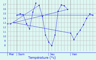 Graphique des tempratures prvues pour Chenevelles