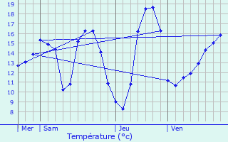 Graphique des tempratures prvues pour Sach