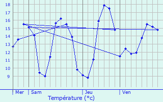 Graphique des tempratures prvues pour Sainte-Sabine-sur-Longve