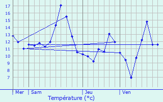 Graphique des tempratures prvues pour Monthureux-le-Sec