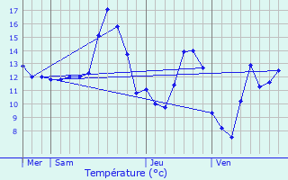 Graphique des tempratures prvues pour Courbesseaux