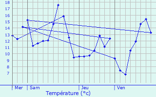 Graphique des tempratures prvues pour Messanges