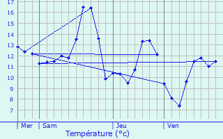 Graphique des tempratures prvues pour Blmont