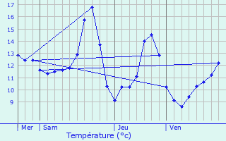 Graphique des tempratures prvues pour Wingen-sur-Moder