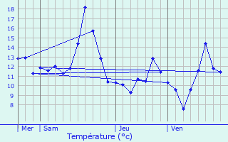 Graphique des tempratures prvues pour Hennezel