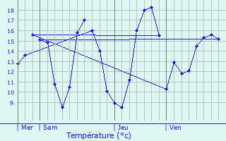 Graphique des tempratures prvues pour Oiz