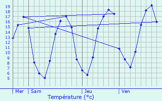 Graphique des tempratures prvues pour Vaudancourt