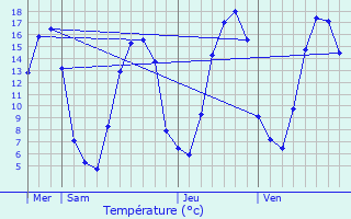 Graphique des tempratures prvues pour La Barre-en-Ouche