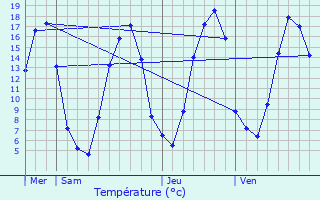 Graphique des tempratures prvues pour La Courbe