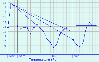 Graphique des tempratures prvues pour Chaumard