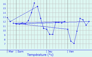 Graphique des tempratures prvues pour Tramont-Lassus