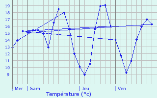 Graphique des tempratures prvues pour Salles-d