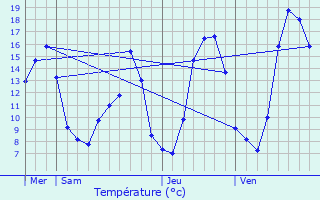 Graphique des tempratures prvues pour Tarare