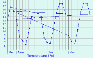 Graphique des tempratures prvues pour Ficheux