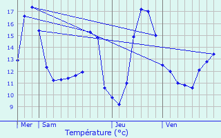 Graphique des tempratures prvues pour Mazinghien