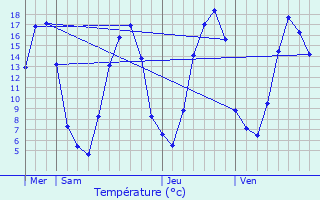 Graphique des tempratures prvues pour Commeaux