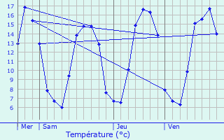 Graphique des tempratures prvues pour Berneuil