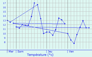 Graphique des tempratures prvues pour Bazien