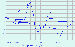 Graphique des tempratures prvues pour La Petite-Pierre