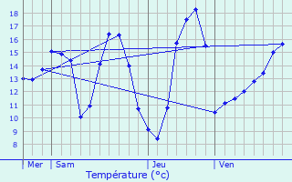 Graphique des tempratures prvues pour Vretz