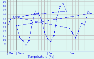 Graphique des tempratures prvues pour Poupas