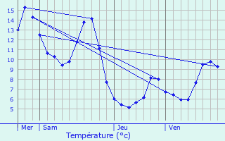 Graphique des tempratures prvues pour Graix