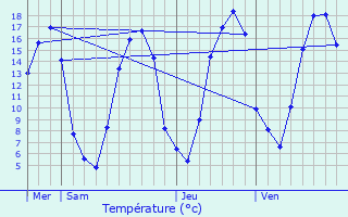 Graphique des tempratures prvues pour Heudicourt