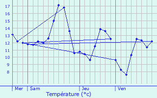 Graphique des tempratures prvues pour Mont-sur-Meurthe