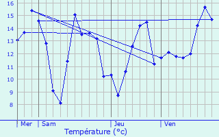 Graphique des tempratures prvues pour La Roche-Guyon
