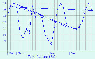 Graphique des tempratures prvues pour Meulles