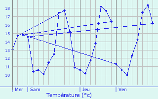 Graphique des tempratures prvues pour Salles