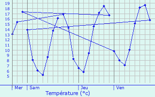 Graphique des tempratures prvues pour Quinquempoix