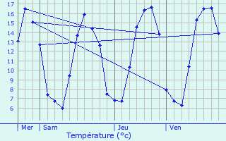 Graphique des tempratures prvues pour trjust