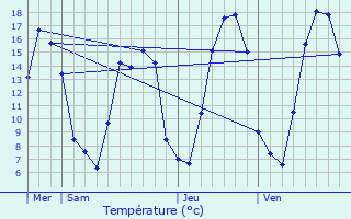 Graphique des tempratures prvues pour Mercatel