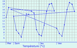 Graphique des tempratures prvues pour Gumappe