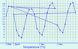 Graphique des tempratures prvues pour Portes