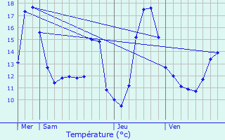 Graphique des tempratures prvues pour Briastre