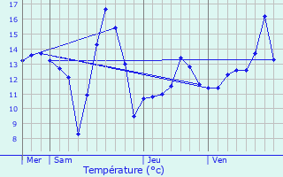 Graphique des tempratures prvues pour Fontenelle