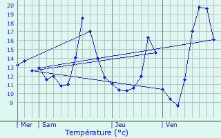 Graphique des tempratures prvues pour Eschentzwiller