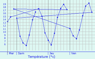 Graphique des tempratures prvues pour Ognes