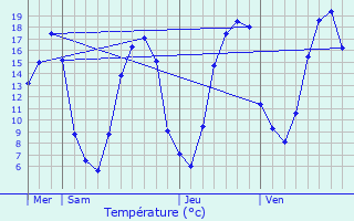 Graphique des tempratures prvues pour Le Heaulme