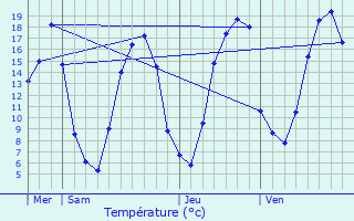 Graphique des tempratures prvues pour Thury-sous-Clermont