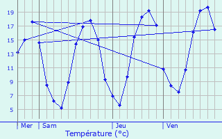 Graphique des tempratures prvues pour Larbroye